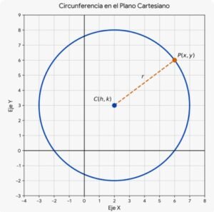 Circunferencia en Plano Cartesiano