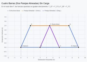 Cuatro barras formando dos parejas alineadas, sin carga