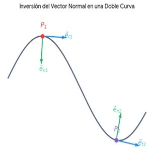 Diagrama vectorial de la normal y la tangente