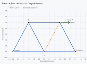 Dos barras no alineadas, con carga aplicada en la dirección de una de ellas → la otra vale cero.