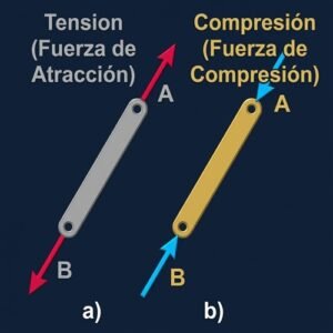 Fuerzas de Atraccion y compresion