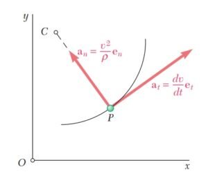 Grafica de la Ecuacion del Movimiento Circular