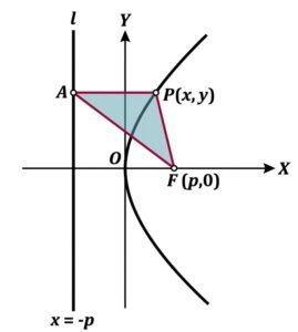 Grafica de la Parábola Horizontal