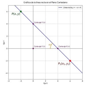 Grafica de la Recta en Plano X-Y