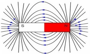Ley de Gauss para Campo Magnetico
