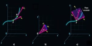 Movimiento Circular tres dimenciones