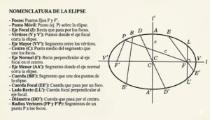 Nomenclatura de la elipse