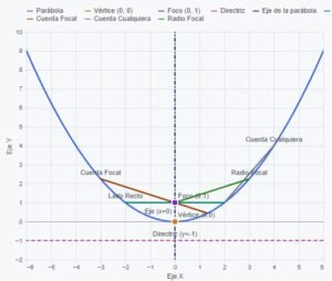 Partes de una Parábola