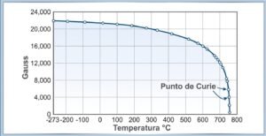Punto Curie en imanes