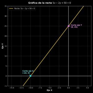 Recta con Pendiente