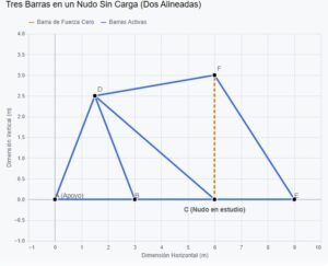Tres barras, dos de ellas alineadas, nudo sin carga → la tercera vale cero.