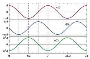 Formulas en Movimiento Armonico Simple