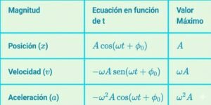 formulas movimiento armonico simple